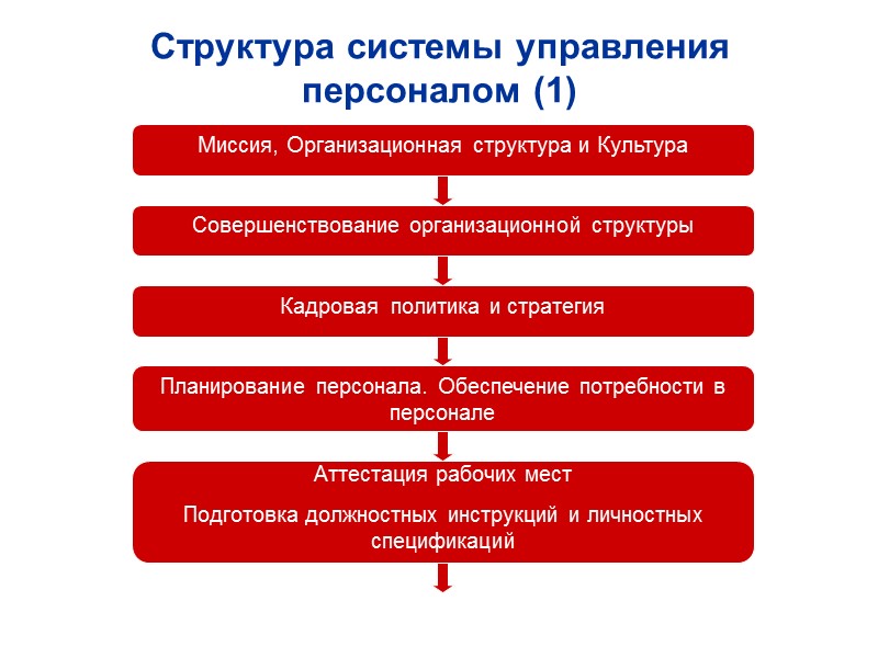 Структура системы управления персоналом (1)‏ Миссия, Организационная структура и Культура Совершенствование организационной структуры Кадровая